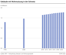 Gebäude mit Wohnnutzung in der Schweiz