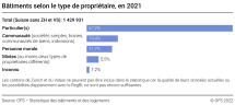 Bâtiments selon le type de propriétaire