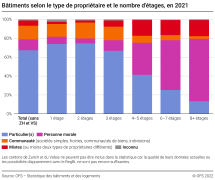 Bâtiments selon le type de propriétaire et le nombre d'étages