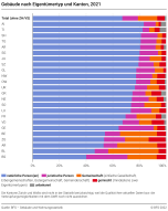 Gebäude nach Eigentümertyp und Kanton