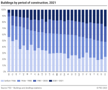 Buildings by period of construction