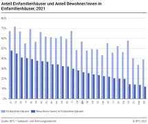 Anteil Einfamilienhäuser und Anteil Bewohner/innen in Einfamilienhäusern nach Kanton