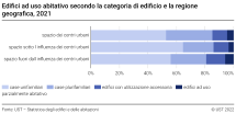 Edifici ad uso abitativo secondo la categoria di edificio e la regione geografica