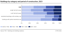 Buildings by category and period of construction
