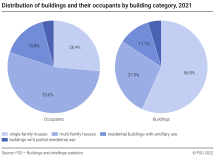 Distribution of buildings and their occupants by building category