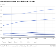 Edifici ad uso abitativo secondo il numero di piani
