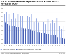Part des maisons individuelles et part des habitants dans des maisons individuelles selon le canton