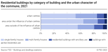 Residential buildings by category of building and the urban character of the commune
