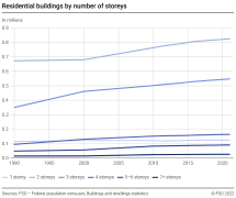 Residential buildings by number of storeys