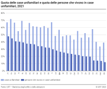 Quota delle case unifamiliari e quota delle persone che vivono in case unifamiliari