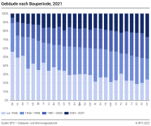 Gebäude nach Bauperiode
