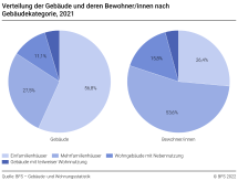 Verteilung der Gebäude und deren Bewohner nach Gebäudekategorie