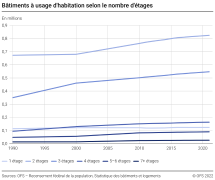 Bâtiments à usage d'habitation selon le nombre d'étages