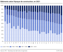 Bâtiments selon l'époque de construction