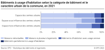 Bâtiments à usage d'habitation selon la catégorie de bâtiment et le caractère urbain de la commune