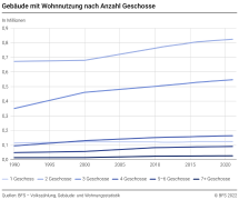 Gebäude mit Wohnnutzung nach Anzahl Geschosse