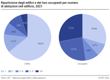 Ripartizione degli edifici e dei loro occupanti per numero di abitazioni nell'edificio
