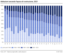 Abitazioni secondo l'epoca di costruzione, per Cantone