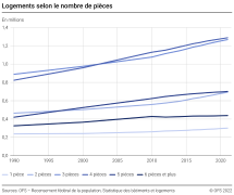 Logements selon le nombre de pièces