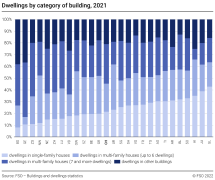 Dwellings by category of building