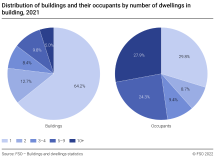Distribution of buildings and their occupants by number of dwellings in building
