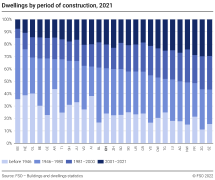 Dwellings by period of construction, by canton