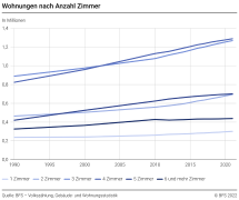Wohnungen nach Anzahl der Zimmer