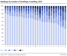 Buildings by number of dwellings in building