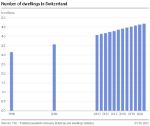 Number of dwellings in Switzerland