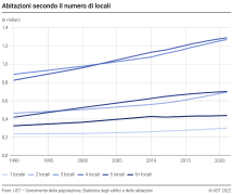 Abitazioni secondo il numero di locali
