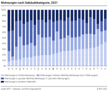 Wohnungen nach Gebäudekategorie
