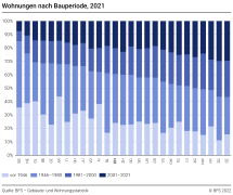 Wohnungen nach Bauperiode und Kanton