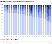 Gebäude nach Anzahl Wohnungen im Gebäude