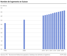 Nombre de logements en Suisse