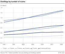Dwellings by number of rooms