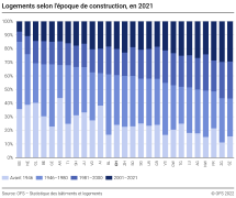 Logements selon l'époque de construction et le canton