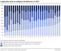 Logements selon la catégorie de bâtiment