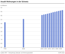 Anzahl Wohnungen in der Schweiz