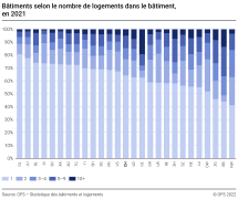 Bâtiments selon le nombre de logements dans le bâtiment