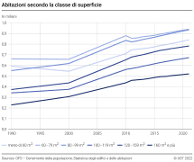 Abitazioni secondo la classe di superficie