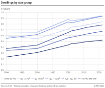 Dwellings by size group
