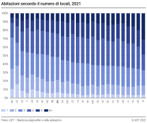 Abitazioni secondo il numero di locali
