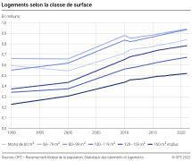 Logements selon la classe de surface