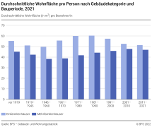 Durchschnittliche Wohnfläche pro Person nach Gebäudekategorie und Bauperiode