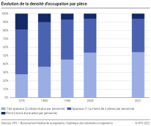 Evolution de la densité d'occupation par pièce
