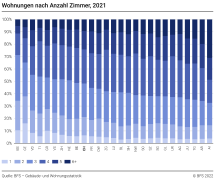 Wohnungen nach Anzahl Zimmer
