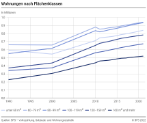 Wohnungen nach Flächenklassen