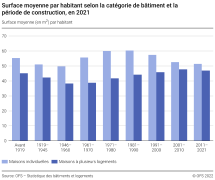 Surface moyenne par habitant selon la catégorie de bâtiment et la période de construction
