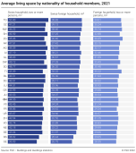 Average living space by nationality of household members
