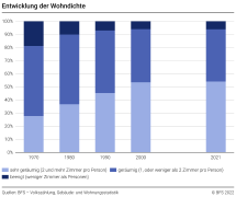 Entwicklung der Wohndichte